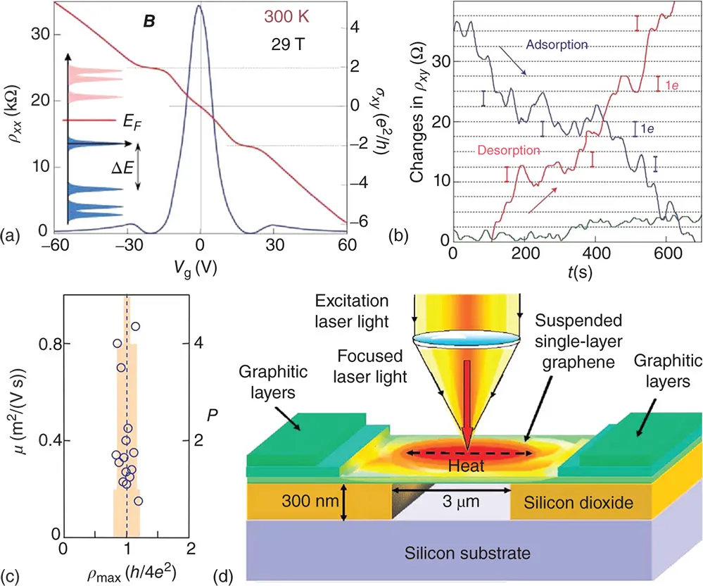 (a) Room temperature quantum Hall effect in graphene as a function of gate voltages (Vg) in a magnetic field of 29 T. (b) Single-molecule detection in graphene. (c) Mobility of graphene. The histogram depicts the number P of devices exhibiting ρmax within 10% intervals. (d) Schematic of the experiment depicting the excitation laser light focused on a graphene layer suspended across a trench.