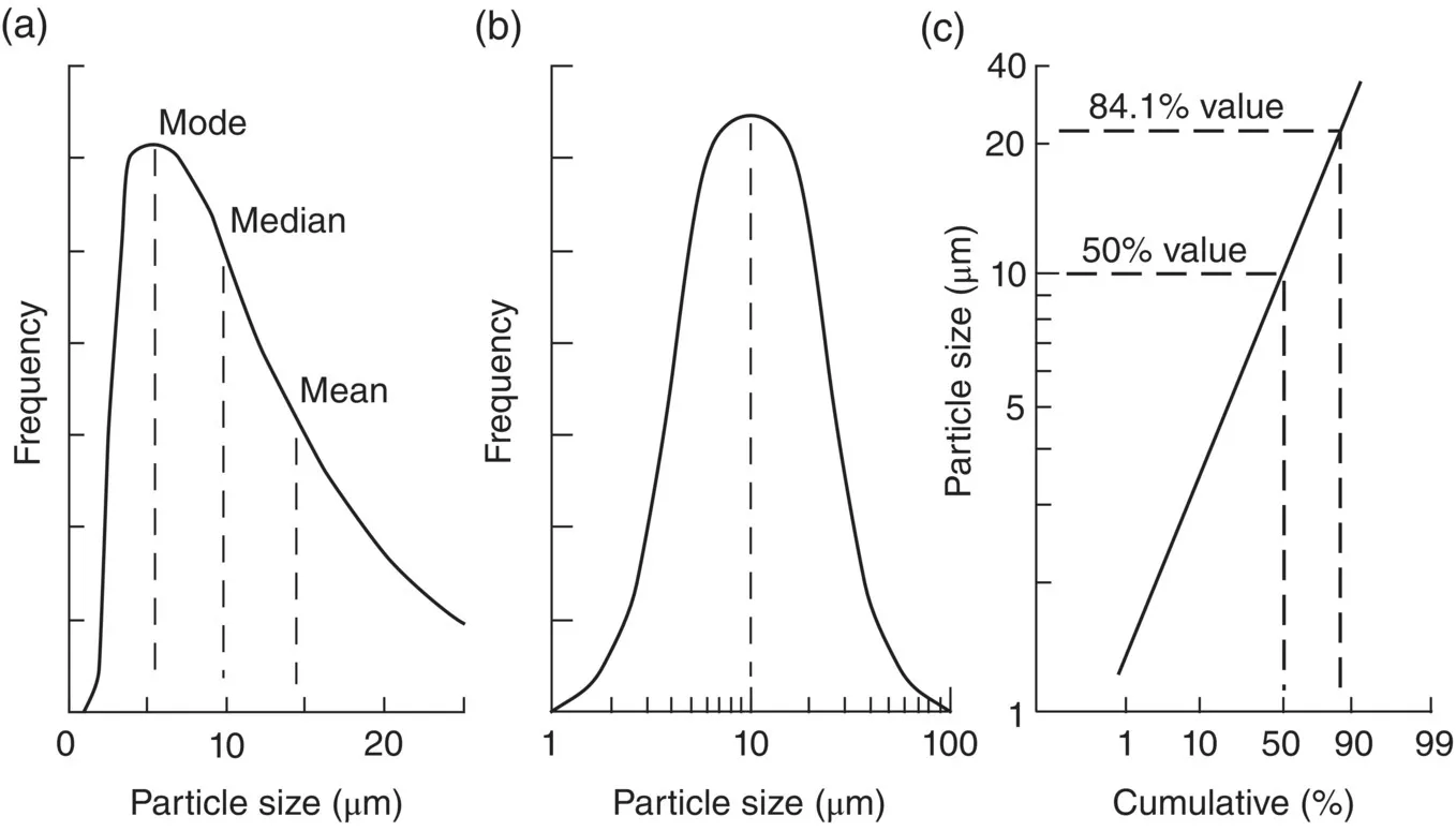 Three plots of frequency vs. particle size displaying a right-skewed curve with 3 vertical lines for mean, median, and mode (a), a bell-shaped curve (b), and a positive slope line with 50% and 84.1% values indicated (c).