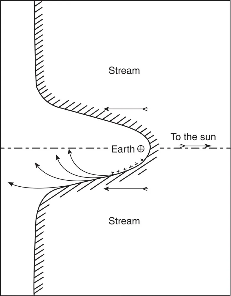 Illustration of the “magnetic hollow” (magnetic cavity) exposed to the ideally conducting solar plasma having a horizontal dashed line at the center for Earth and arrows indicating the direction of the Stream and to the sun.
