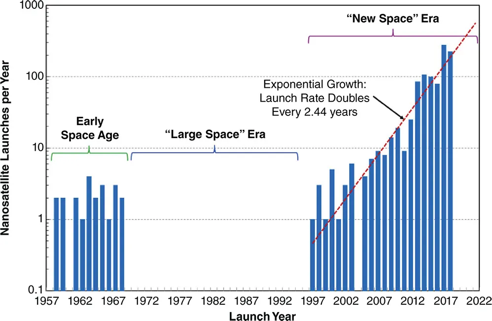 Graphical illustration of the launch history of active nanosatellites from 1958 through 2017.