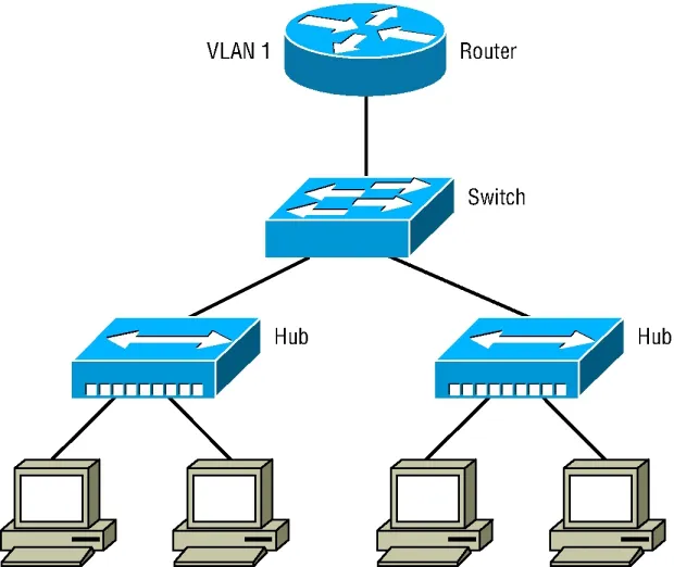The figure shows cartoon image of four desktops, where two desktops on the left-hand side are connected with a hub through VLAN 1 and the other two desktops on the right-hand side are connected with a hub through VLAN 2. Each of these VLANs are connected with a switch, which is further connected with a router.