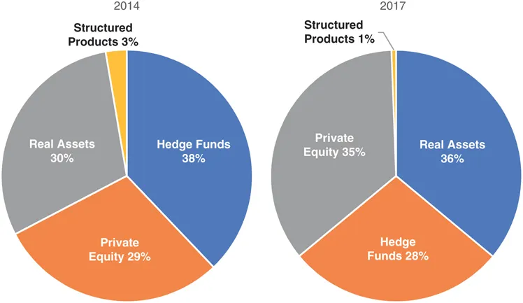 The figure shows two different pie-charts illustarting four different categories of alternative investments. 
The pie-chart, labeled 2014, on the left-hand side is divided into following categories (clockwise): hedge funds 38%, Private Equity 29%, Real Assets 30% and Structured Products 3%. 
The pie-chart, labeled 2017, on the right-hand side is divided into following categories (clockwise): hedge funds 36%, Private Equity 28%, Real Assets 35% and Structured Products 1%. 
