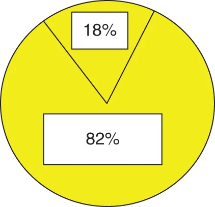 Pie chart representing the short (18%) and long (82%) positions in composite portfolios for 2016.