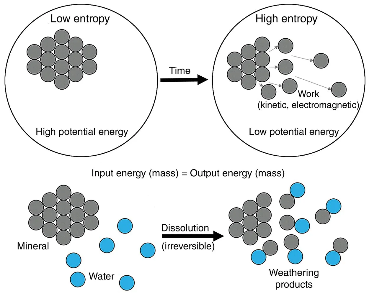 Schematic illustrating the principle of entropy in a theoretical, closed system, and how it applies to open-system natural processes, such as weathering.