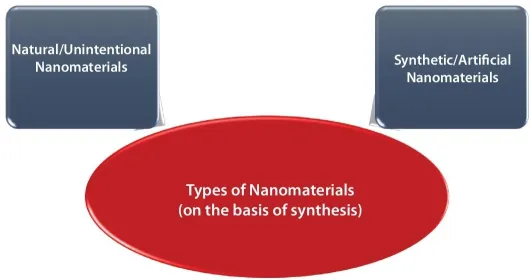 Diagram displaying 2 rounded boxes labeled Natural/ Unintentional nanomaterials (top left) and Synthetic/artificial nanomaterials (top right) and an ellipse at the bottom labeled Types of nanomaterials.