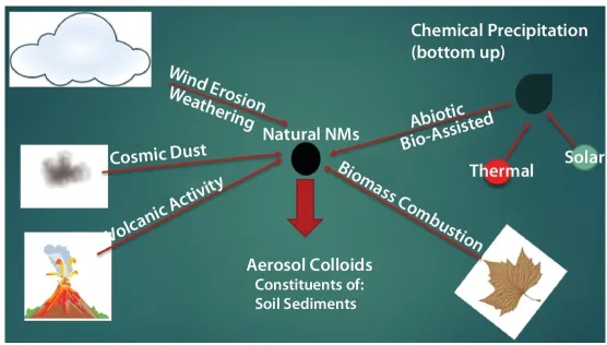 Diagram illustrating the natural processes of nanomaterials formation such as volcanic activity, cosmic dust, wind erosion, weathering, biomass combustion, chemical precipitation (bottom up), etc.