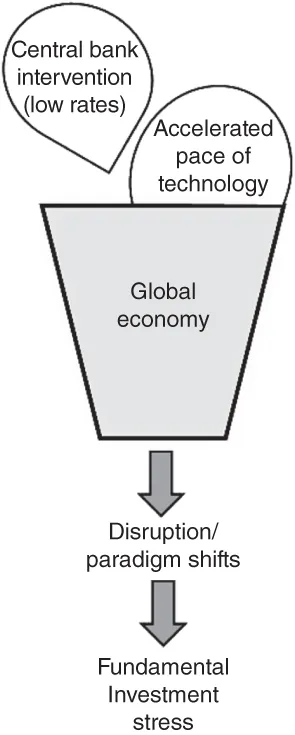 Schematic illustration of the role of the global economy to comprise the low rates and pace of technology into paradigm shifts.
