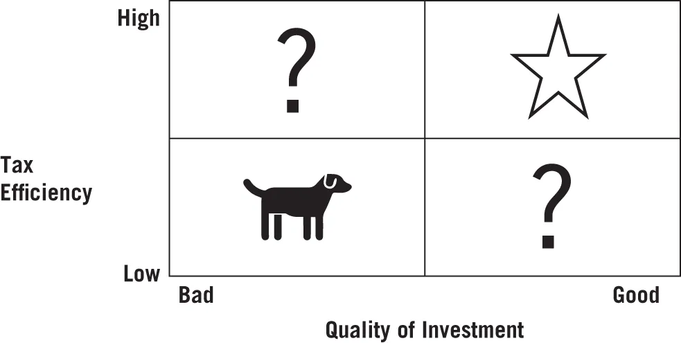 Illustration of a straightforward framework for taxable
investing depicting that just because tax efficiency is valuable, it does not mean that all tax-efficient investments are good.