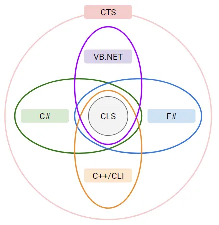 Figure 1.2 – A diagram showing the conceptual relationship between the CTS and CLS and the programming languages that target the CLI
