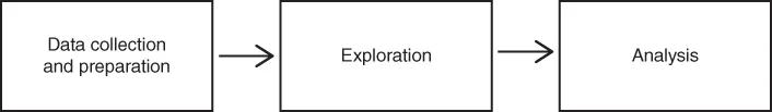 Illustration of the data analysis process consisting of three main steps: Data collection and preparation, exploration, and analysis.
