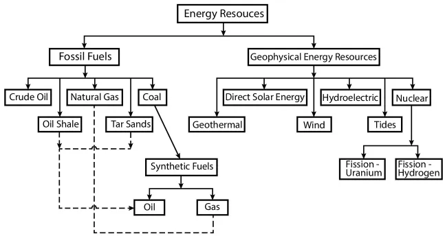 Tree diagram depicting the types of energy resources, with fossil fuels branching to crude oil, natural gas, coal, oil shale, and tar sands and geophysical energy resources branching to wind, tides, nuclear, etc.
