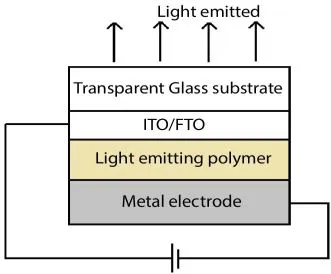 Diagram illustrating the basic structure of a PLED with segments for transparent glass substrate, ITO/FTO. Light emitting polymer, and metal electrode (top–bottom) and upward arrows for light emitted.