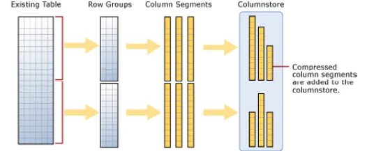 Figure 1.1: Loading data into a non-clustered columnstore index