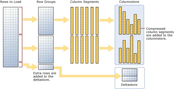 Figure 1.2: Loading a clustered columnstore index