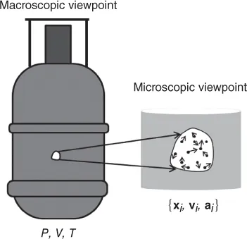 Illustration of the macroscopic and microscopic viewpoints in a gas cylinder depicting different variables, length, and time scales.