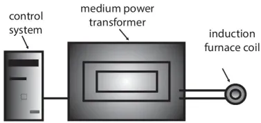 Schematic view of the induction method for the production of crystalline ingots, with arrows marking the control system, medium power transformer, and induction furnace coil.