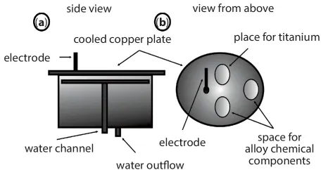 Side view (left) and plan view (right) of the arc-melting method for the production of crystalline, with arrows marking the water channel, electrode, cooled copper plate, water outflow, etc.