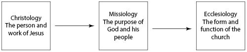 Christology: The person and work of Jesus - Missiology: The purpose of God and his people - Ecclesiology: The form and function of the church