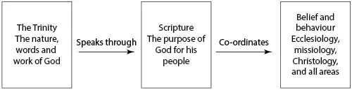 The Trinity: The nature, words and work of God - speaks through - Scripture The purpose of God for his people - co-ordinates - Belief and behaviour: Ecclesiology, missiology, Christology, and all areas