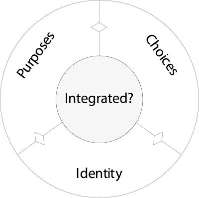 diagram - puroses, choices, identity - greyed circle in the middle saying 'integrated?'