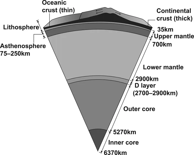 Figure 1.3 Illustration showing a simplified layered interior of the Earth.