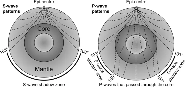 Figure 1.4 Seismic wave propagation through the Earth’s mantle and core, showing development of S- and P-wave shadow zones.
