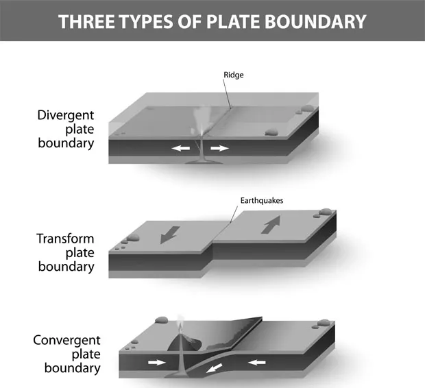 Figure 1.6 The different types of plate tectonic boundaries: a) Divergent, b) Transform and c) Convergent, with or without subduction.