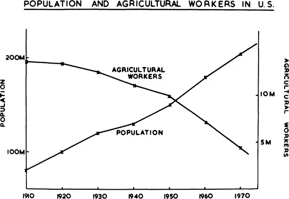 Figure 1. Population and agricultural workers in U.S.