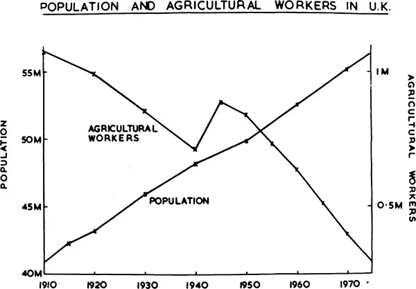 Figure 2. Population and agricultural workers in U.K.