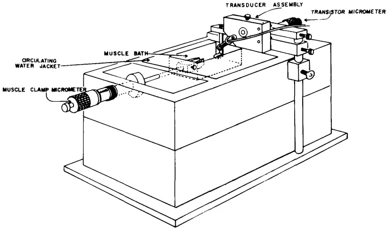 FIGURE 1. Temperature controlled bath for study of isolated tissue specimens. The force transducer (Pitran transistor) is mounted in the short, rigid lever arm. A muscle lever with clamp (not shown) secures one end of the specimen and is placed so that its projecting bead activates the transducer. The transistor micrometer adjusts the muscle lever-transistor diaphragm contact. The clamp shown at the opposite end of the bath holds the other end of the specimen, and a clamp micrometer adjusts overall specimen length. The transducer output was linear from 0 to 1 kg and frequency response was mechanically limited to the range of DC to 1 kHz. (From Jacobs, H. K., McConnell, D. P., Rowley, B. A., and South, F. W.. J. Appl. Physiol., 35, 1973, 436. By permission.)