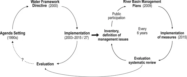 Figure 1.1 Nested policy cycle of the Water Framework Directive to illustrate theWFD’s mandated participatory planning approach