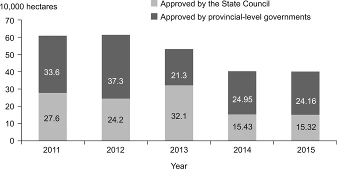 Figure 1.2 Land approved for construction purposes since 2011