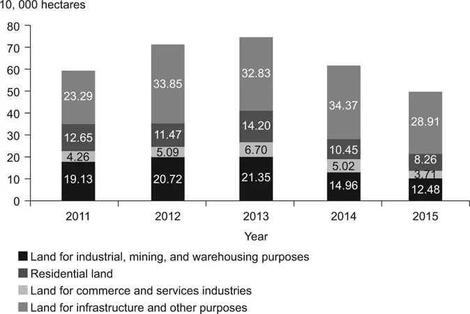 Figure 1.3 Changes in the supply of state-owned land for construction (2011–2015) Source: Ministry of Land and Resources (2016).