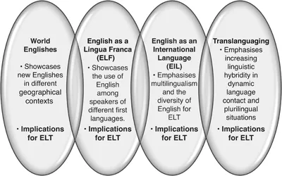 Figure 1.1 The Global Englishes paradigm