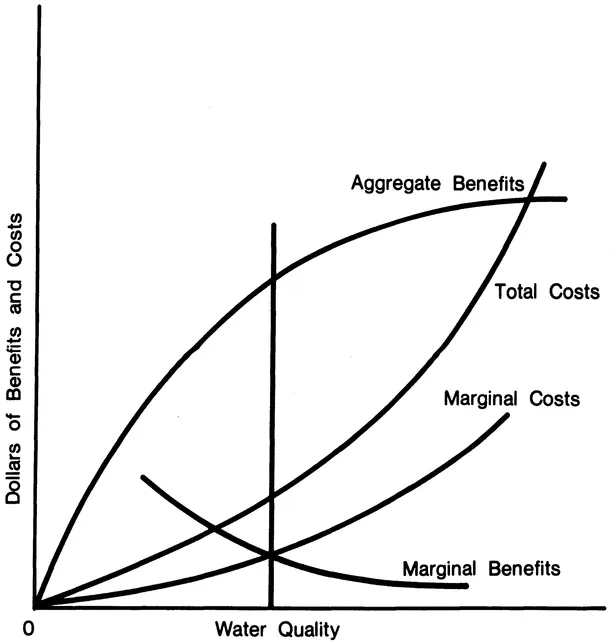 Figure 1.1. Aggregate Benefit and Cost Functions for Water Quality.