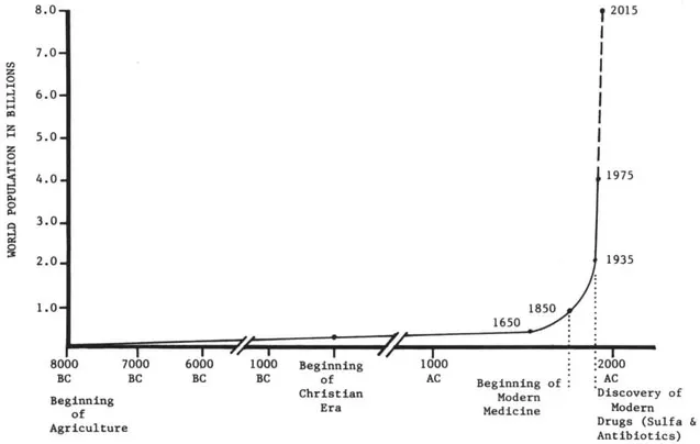 Figure 1. World demographic growth
