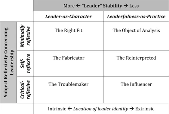 Figure 1.1 A typology of conceptualisations of educational-leader identity