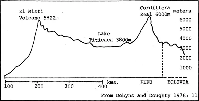 Figure 1.3 Profile of the Andes in the region of Lake Titicaca