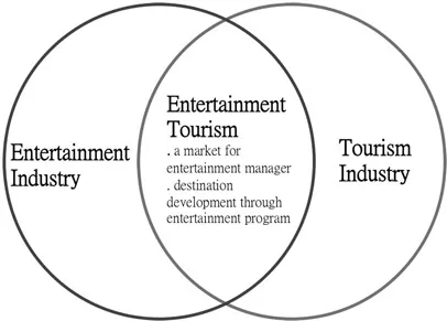 Figure 1.1 Entertainment-based tourism