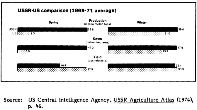 Table 1-4 USSR-US COMPARISON OF WHEAT PRODUCTION AND YIELD