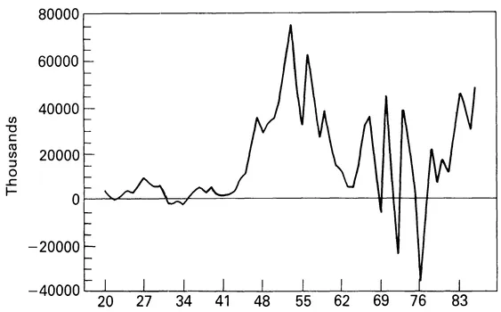 Figure 1.1 Migration from Puerto Rico, 1920-1986 Sources: For data from 1920 to 1940: U.S. Commission on Civil Rights (1976). For data from 1940 to 1986: Junta de Planificación de Puerto Rico, Negociado de Análisis Económico, 1940-1986.