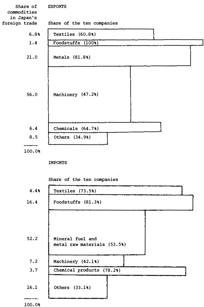 Figure 1.1 Share of the ten general trading companies' commodities trade in Japan's foreign trade, FY 1975 Note: Unit = %. Source: Information and Research Department, Mitsui & Co,, Nihon keizai ni okeru shosha no yakuvari: genjo to tenbo (Tokyo: Mitsui & Co., 1976), p. 7.