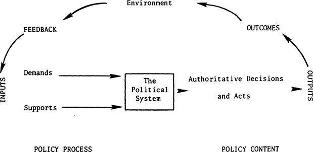 Figure 1.1 Easton’s Policy Model