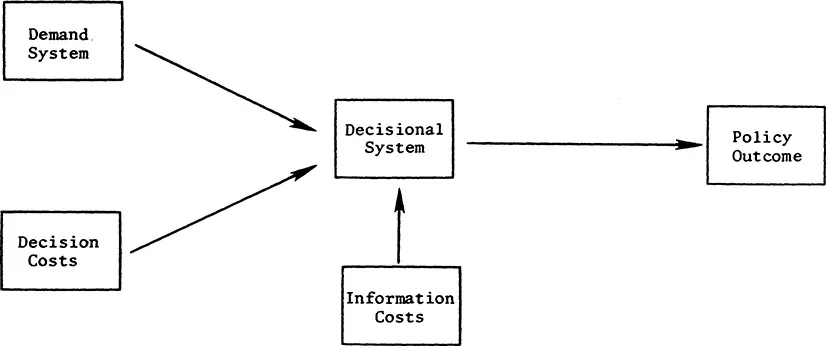Figure 1.2 Salisbury and Heinz’ Policy Model