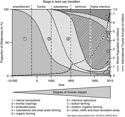 Figure 1. Land use changes, population, and tourism growth and the increasing importance of Protected Areas.