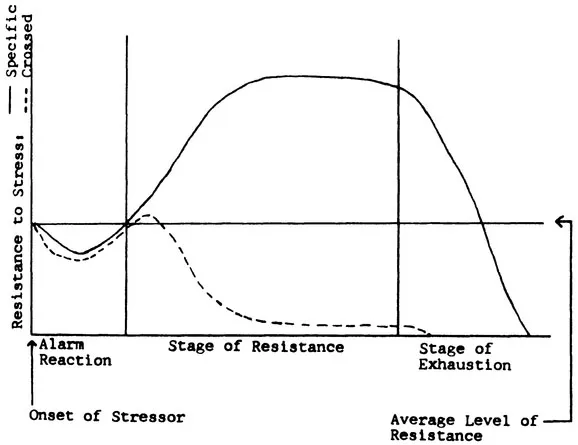 FIGURE 1. The General Adaptation Syndrome. (After Selye, 1946. Reproduced by permission of The Endocrine Society.)
