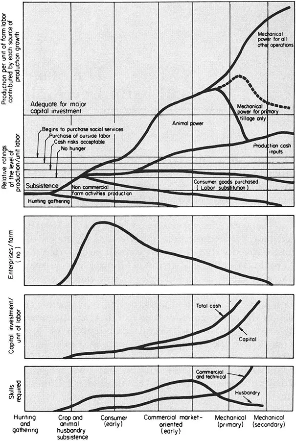 Figure 1. Labor productivity, number of farm enterprises, cash investment, and skills required in different agricultural growth stages when markets for high-value crops are limited. (Source: IRRI)