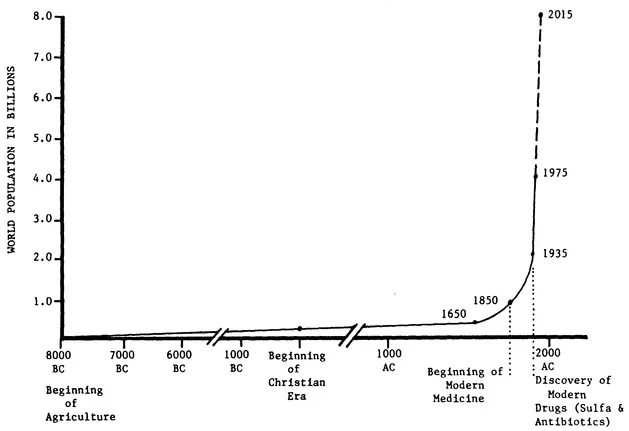 Figure 1. World demographic growth