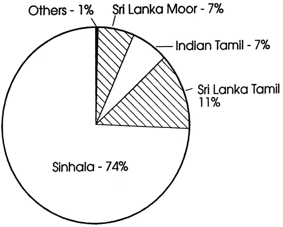 FIGURE 1.1 Ethnic Divisions of Sri Lanka