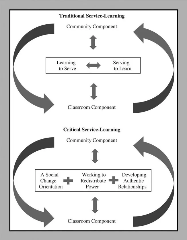 Figure 1.1 Adapted from Mitchell, T. (2008). Traditional versus Critical Service-Learning: Engaging the Literature to Differentiate Two Models